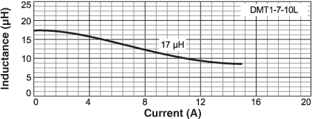 Inductance vs Current