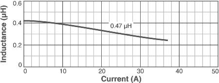 Inductance vs. Current