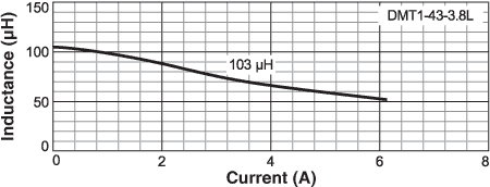 Inductance vs Current