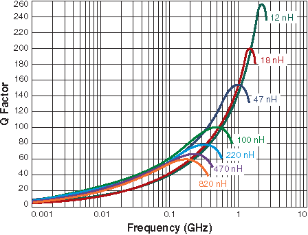 Q vs Frequency