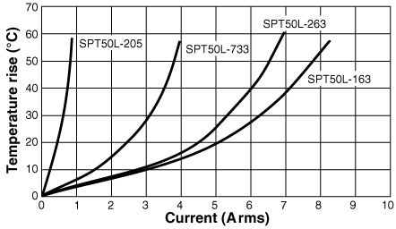 Temperature Rise vs. Current 