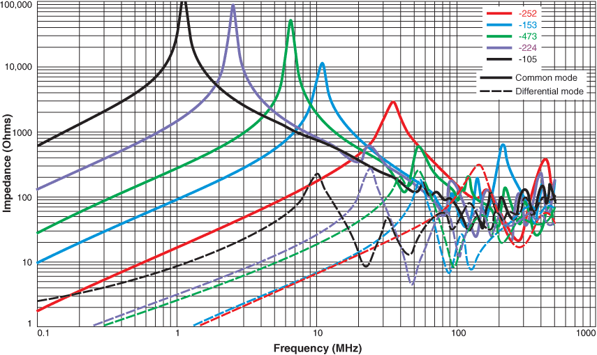 Typical Impedance vs Frequency