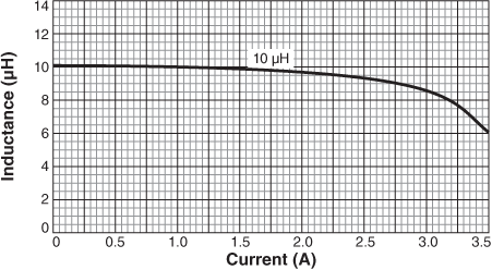 Inductance vs Current