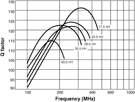 Q vs Frequency 