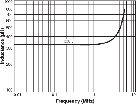 Inductance vs. Frequency