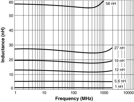 L vs Frequency