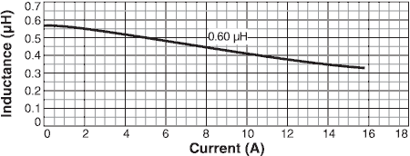 Inductance vs. Current