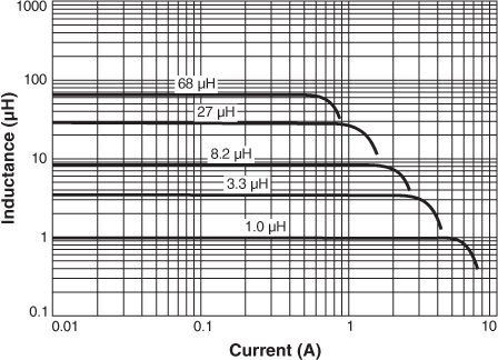 Inductance vs. Current