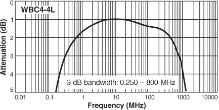 Frequency Response