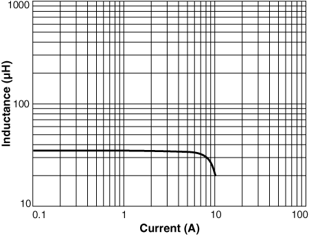 Inductance vs. Current