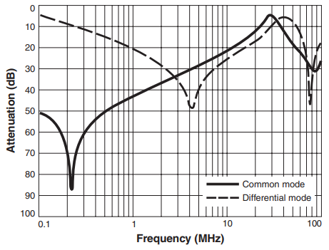 Attenuation (Ref: 50 Ohms)