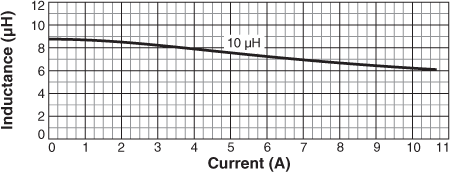 Inductance vs Current