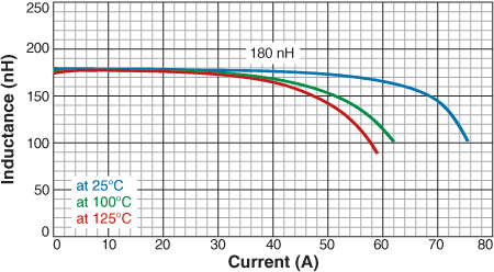 L vs Current vs Temperature