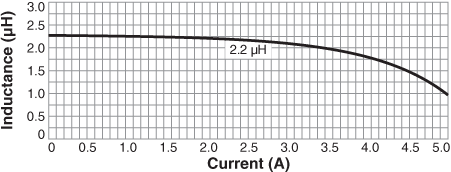 Inductance vs. Current