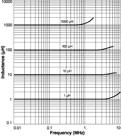 Inductance vs Frequency