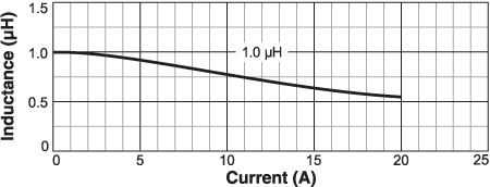 Inductance vs. Current