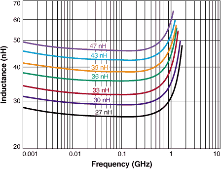 L vs Frequency