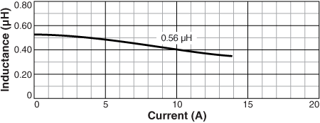 L vs Current
