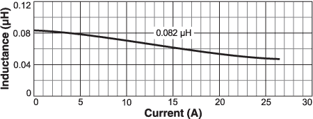 Inductance vs. Current