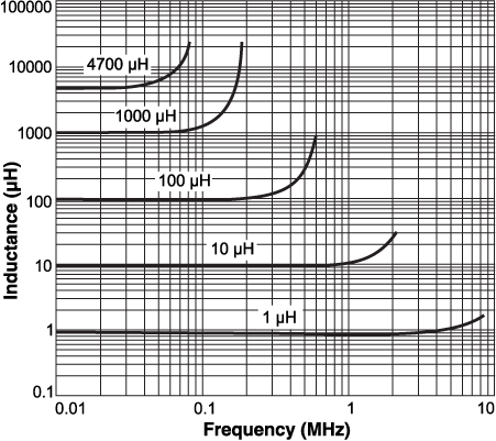 L vs Frequency