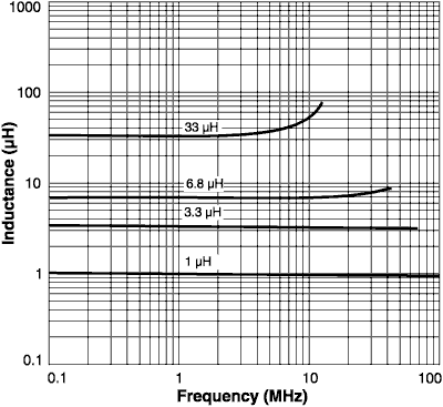 Inductance vs. Frequency