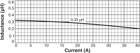 Inductance vs Current