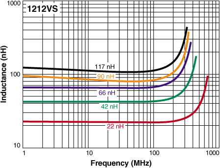 L vs Frequency