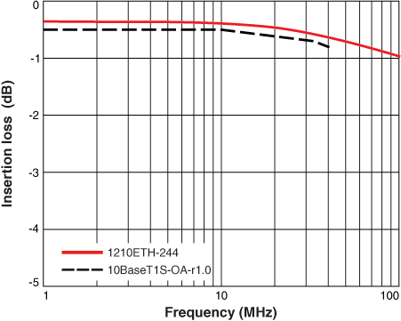 Insertion Loss