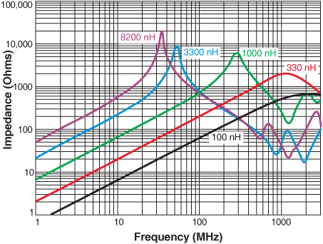 Impedance vs. Frequency