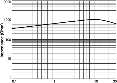 Typical Impedance vs Frequency