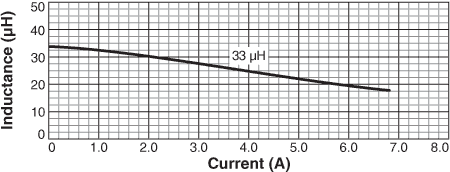 Inductance vs Current