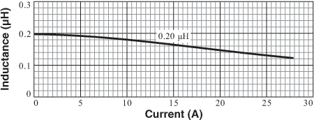 L vs. Current