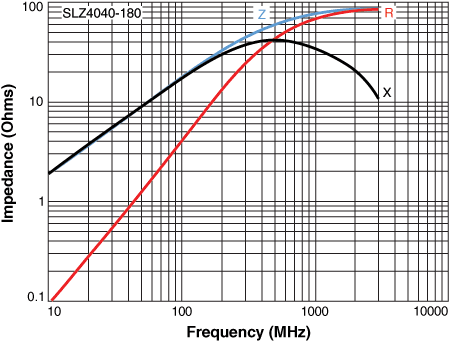 Impedance vs Frequency