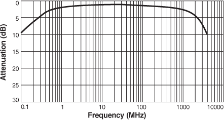 Frequency Response