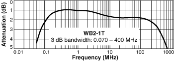 Frequency Response