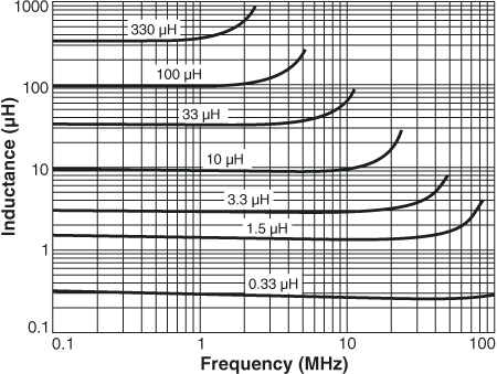 Inductance vs. Frequency