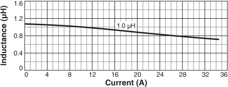 Inductance vs Current