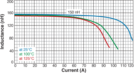 Inductance vs. Current