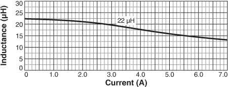 Inductance vs Current