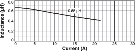 Inductance vs Current