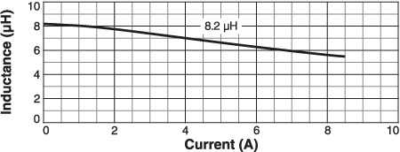L vs Current