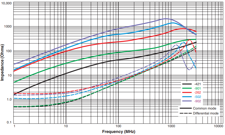 Impedance vs Frequency