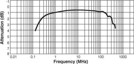 Frequency Response