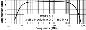 Frequency Response