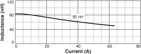 L vs Frequency