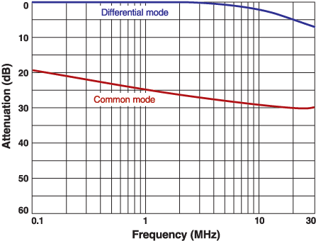 Typical Attenuation