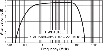 Frequency Response