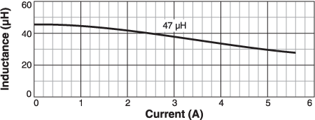 Inductance vs Current