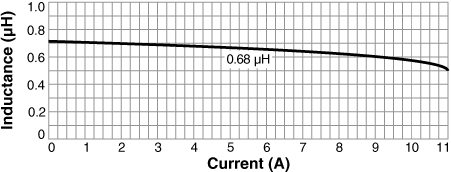 Inductance vs. Current