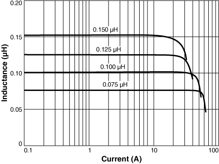 Inductance vs Current